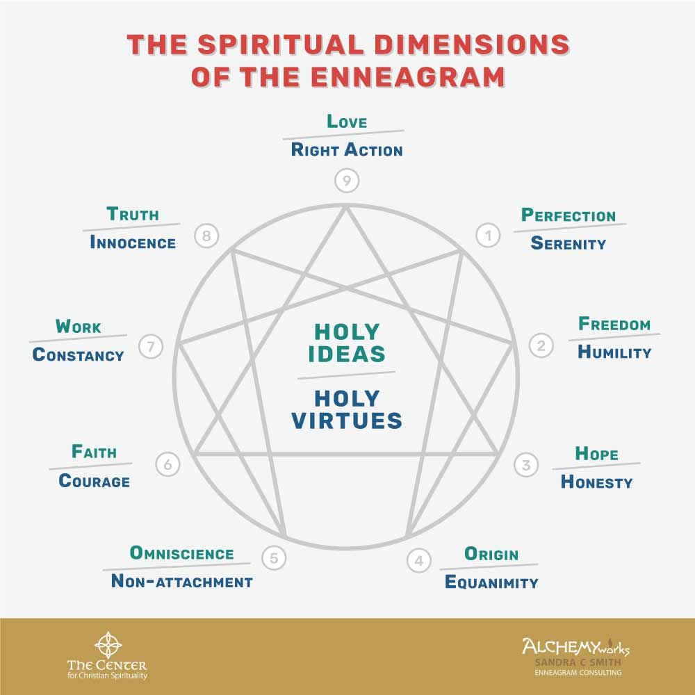 Spiritual Dimensions of the Enneagram